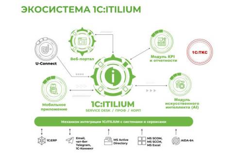 Анонс июльского релиза 1С:ITILIUM 1.0.1.3